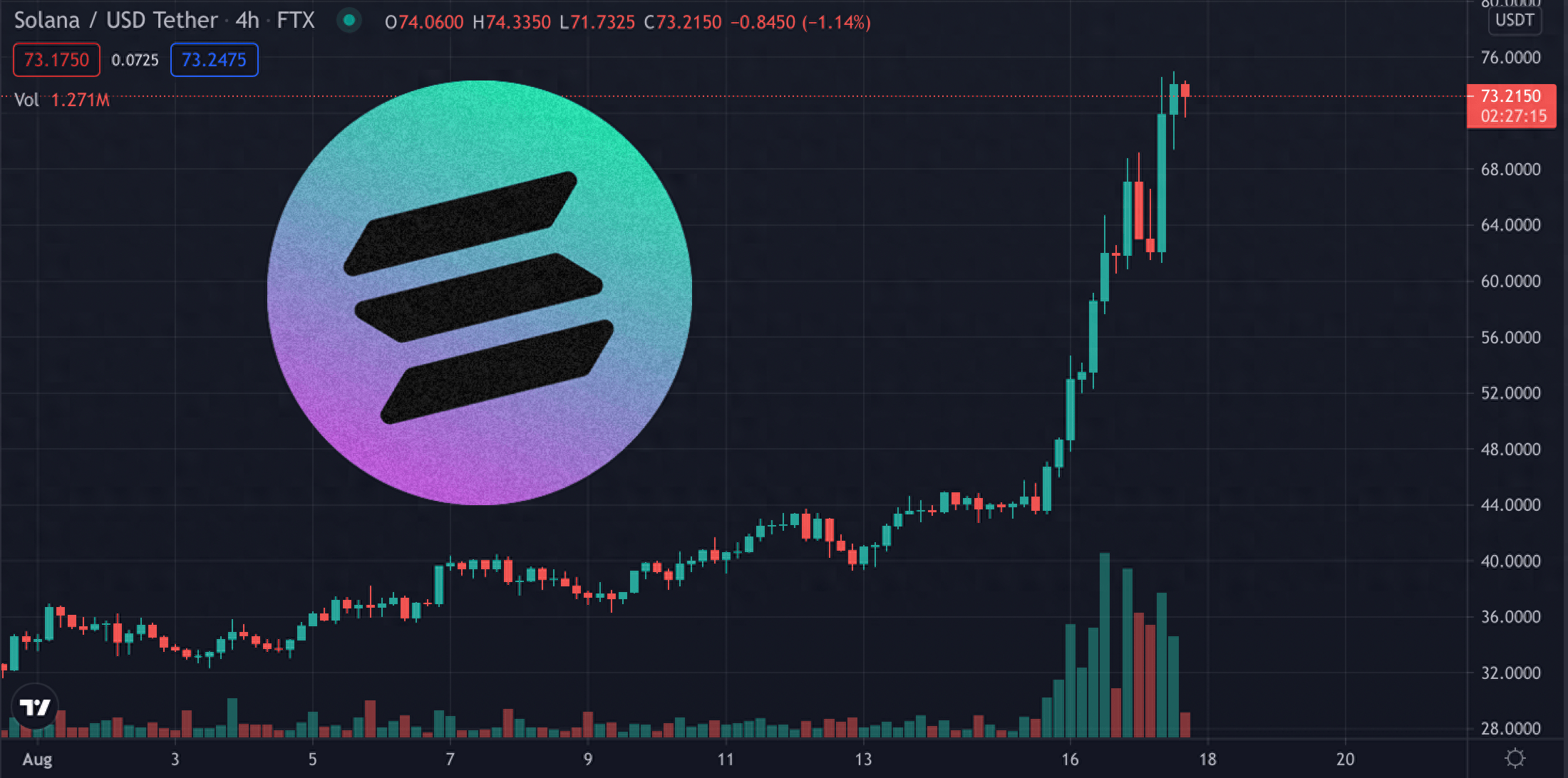 USDT创下年内新高，上扬幅高达FTX%，还能追吗？