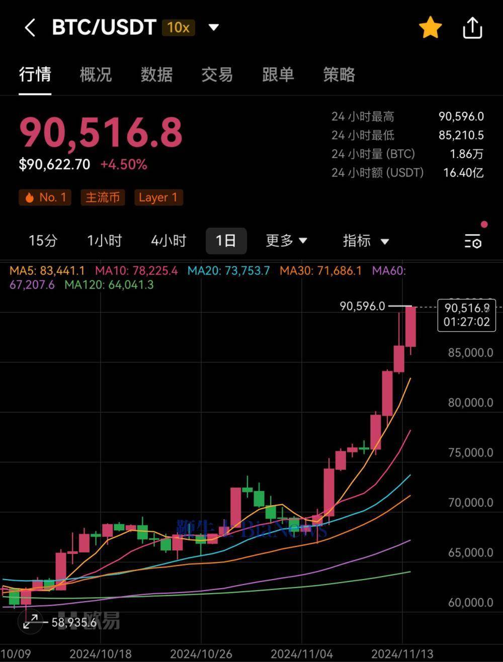 USDT冲破33.31美元大关，牛市是否已来临？