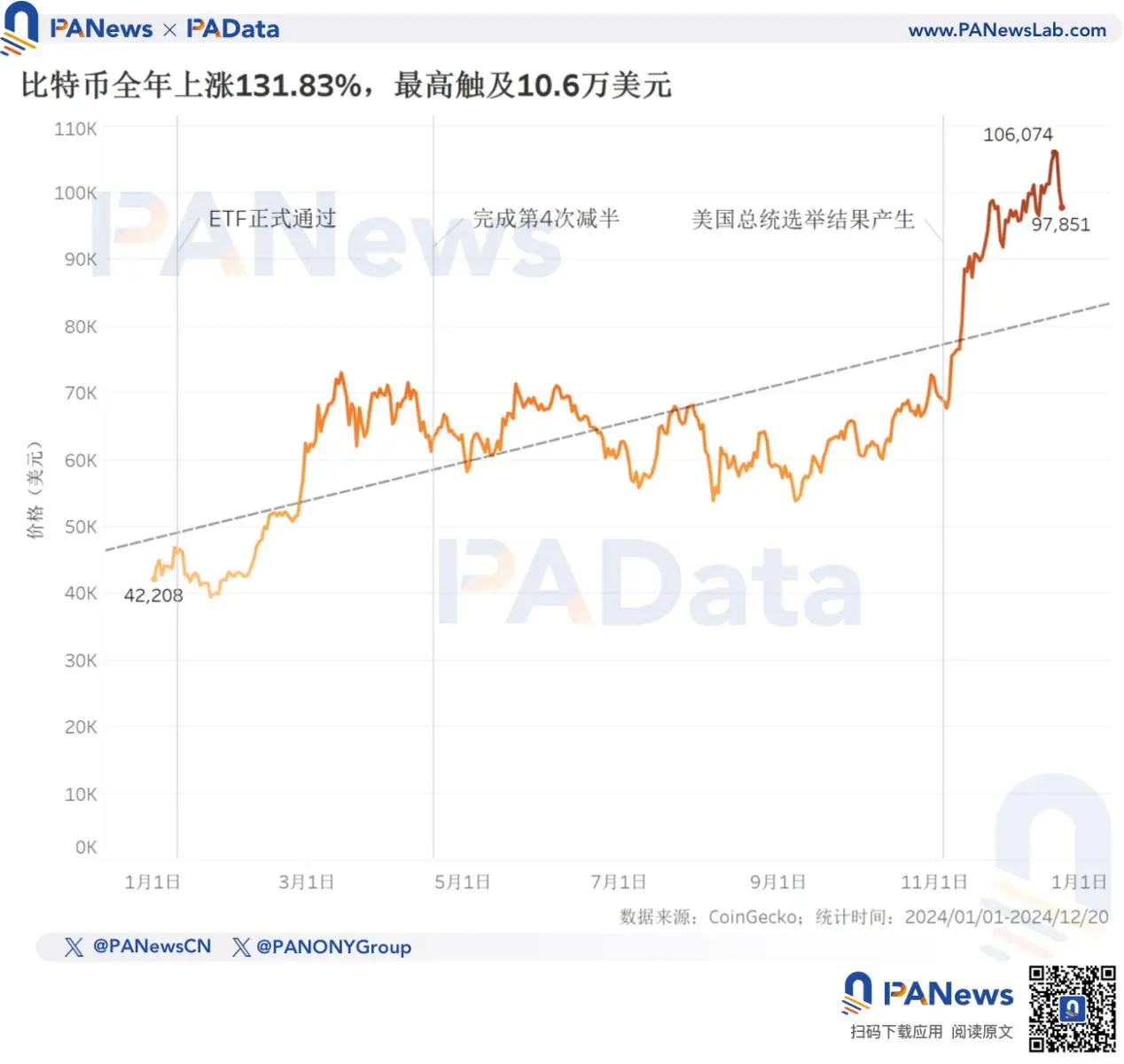 比特币冲破33.54美元大关，牛市是否已来临？-九游体育