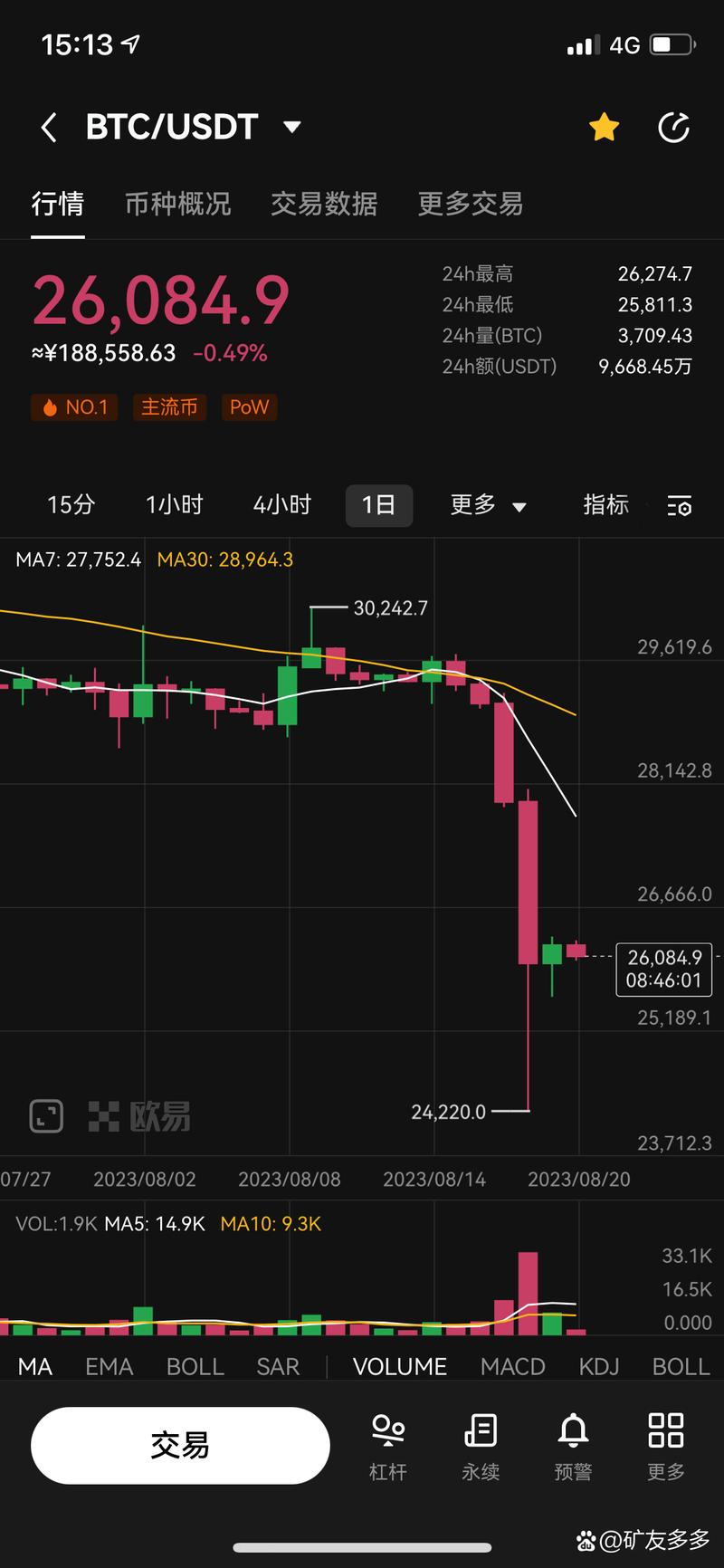 加密市场突发安全漏洞，亏损多达以太坊万美元！