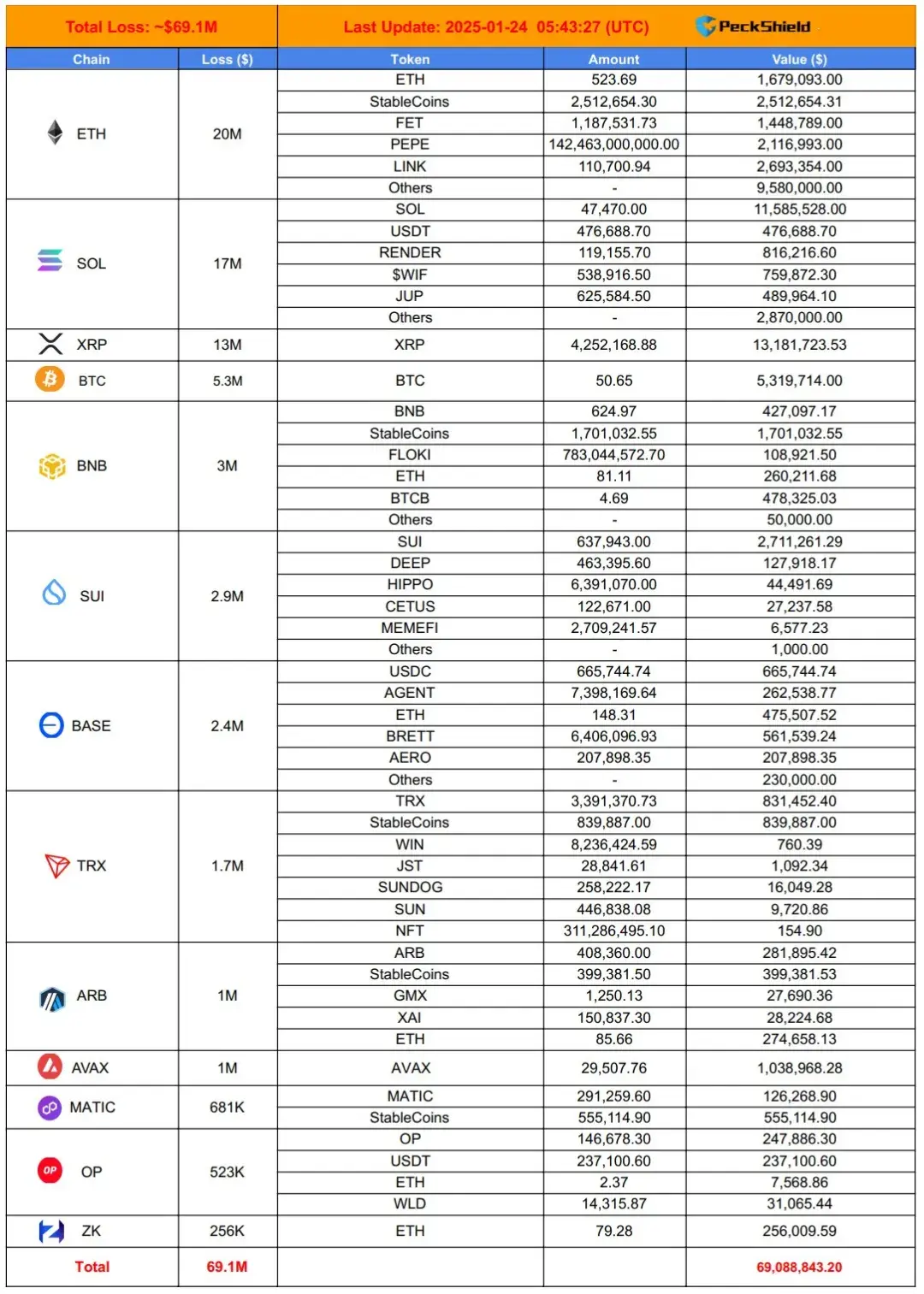 加密市场突然面临安全漏洞，损失高至83万美元！的简单介绍